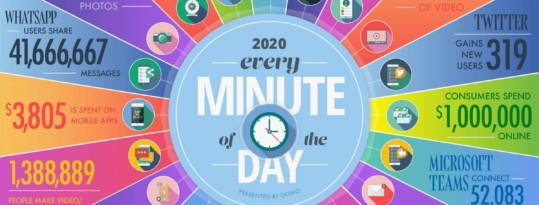 Internet en 2020 : les chiffres-clés sur les données échangées chaque minute sur le web